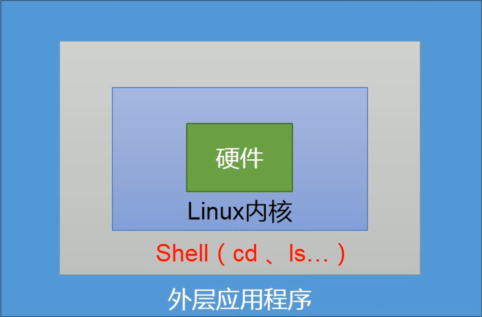 Shell与Linux关系